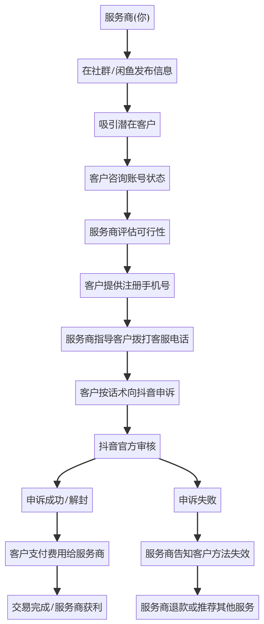 核心商业逻辑拆解